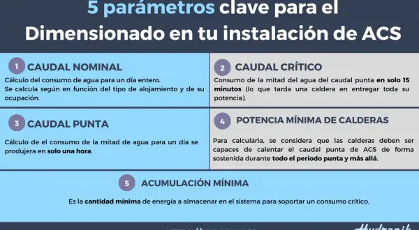 5 parámetros clave para dimensionar tu instalación de ACS, incluyendo caudal nominal, crítico y punta, potencia mínima de calderas y acumulación mínima. Ideal para calentar agua con energía solar.