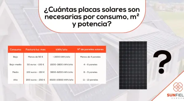 Tabla: ¿Cuántas placas solares necesito para 5000w? Muestra consumo, factura, kWh/año y nº de paneles.