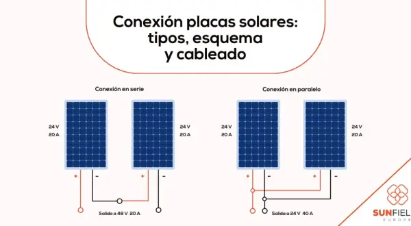 Diagrama muestra cómo conectar placas solares en serie o paralelo. Serie: 24V 20A + 24V 20A = 48V 20A. Paralelo: 24V 20A + 24V 20A = 24V 40A.