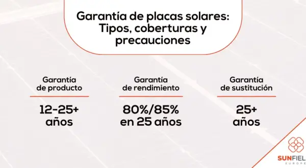 Detalles sobre la garantía de placas solares: tipos, coberturas y precauciones. Incluye garantías de producto, rendimiento y sustitución.