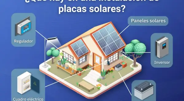 Diagrama ilustra el funcionamiento de las placas solares en una casa: paneles, regulador, inversor, batería y cuadro eléctrico.