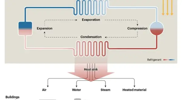 Diagrama de los tipos de bomba de calor, mostrando expansión, evaporación, compresión y condensación, con un sumidero de calor que calienta aire, agua, vapor y materiales.