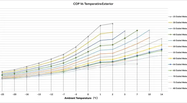 Gráfico muestra el rendimiento medio estacional de bomba de calor (COP) vs. temperatura exterior, con varias curvas de temperatura de salida de agua.
