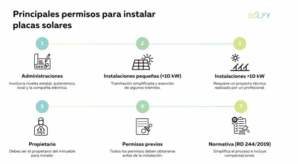 Diagrama de los permisos para instalar placas solares en casa, detallando administraciones, tipos de instalaciones y normativa.