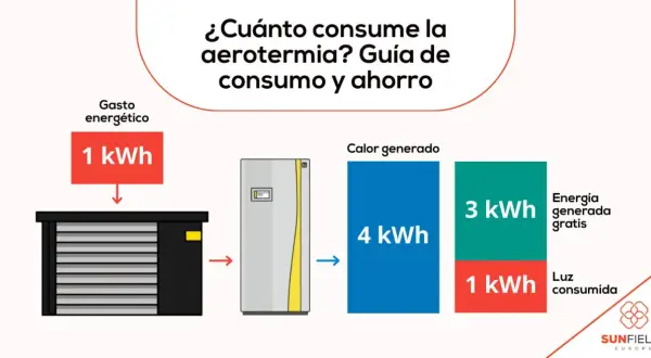 Diagrama muestra que 1 kWh de gasto energético para ACS y calefacción genera 4 kWh de calor, con 3 kWh gratis y 1 kWh consumido.