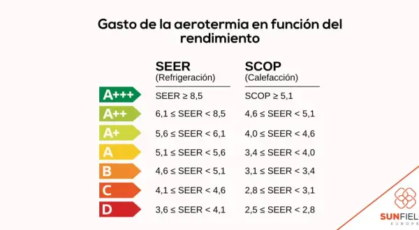Tabla de rendimiento SEER/SCOP para el consumo aerotermia, mostrando clases energéticas de A+++ a D.