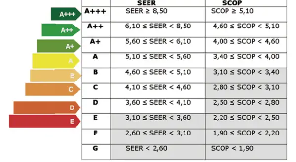Tabla comparativa de eficiencia energética de aire acondicionado. Muestra la diferencia de consumo entre A++ y A+++, con valores SEER y SCOP.