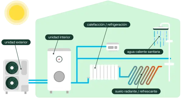 Diagrama ilustra los tipos de aerotermia: unidad exterior, unidad interior, calefacción/refrigeración, agua caliente sanitaria y suelo radiante/refrescante.