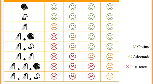 Tabla comparativa de tipos de calentadores de gas por capacidad, mostrando la producción de agua caliente para diferentes usos.