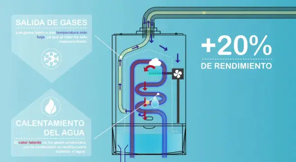 Diagrama de caldera de condensación. El calor latente de los gases se reutiliza para calentar el agua, aumentando el rendimiento un 20%.