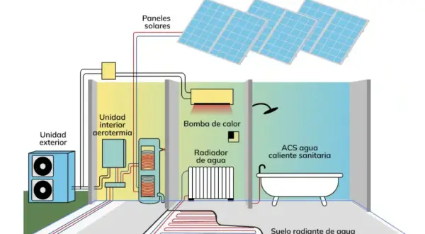 Sistema de aerotermia sin radiadores, con suelo radiante y paneles solares para ACS.