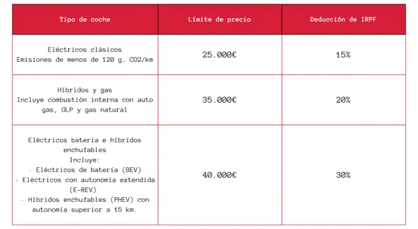 Tabla de deducción IRPF para coches: eléctricos clásicos (15%), híbridos (20%), y eléctricos/híbridos enchufables (30%).