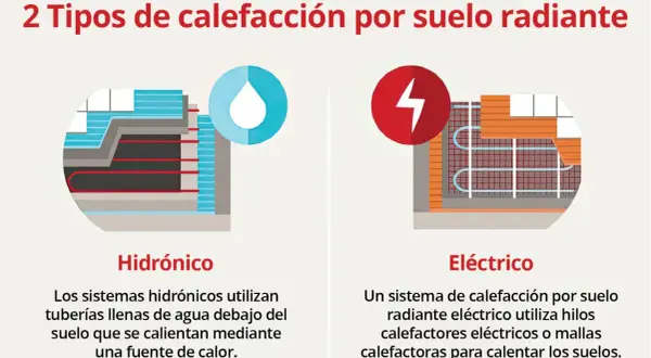 Ilustración compara calefacción por suelo radiante hidrónico (agua) y eléctrico (hilos).