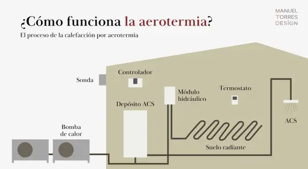 Diagrama de aerotermia para ACS y calefacción: bomba de calor, depósito, módulo hidráulico, termostato y suelo radiante.