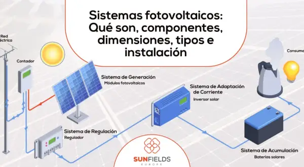 Diagrama de sistemas fotovoltaicos: paneles solares, inversor, regulador, baterías y conexión a red. Muestra los tipos de estructuras para paneles solares.