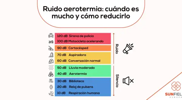 Gráfico compara niveles de ruido, mostrando que la aerotermia (40 dB) es más silenciosa que una aspiradora o cortacésped.