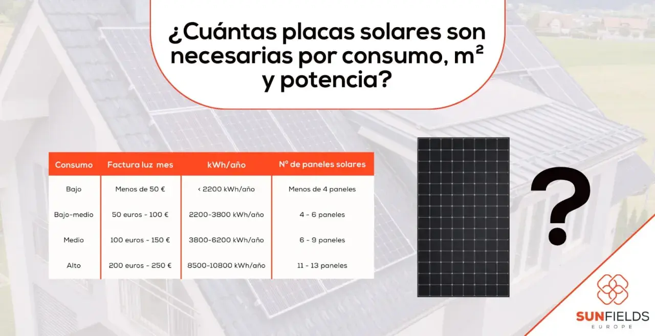 Tabla: ¿Cuántas placas solares necesito para 5000w? Muestra consumo, factura, kWh/año y nº de paneles.