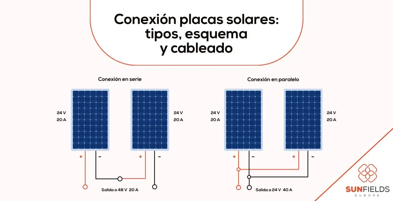 Diagrama muestra cómo conectar placas solares en serie o paralelo. Serie: 24V 20A + 24V 20A = 48V 20A. Paralelo: 24V 20A + 24V 20A = 24V 40A.