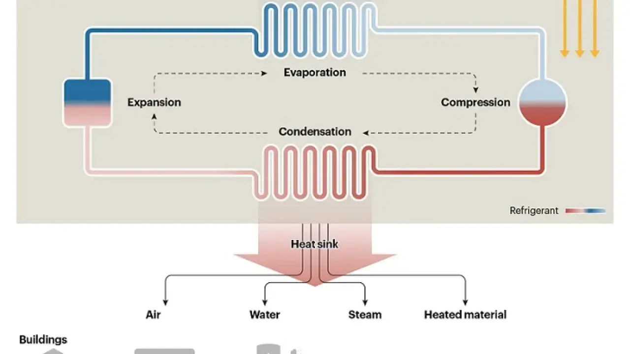 Diagrama de los tipos de bomba de calor, mostrando expansión, evaporación, compresión y condensación, con un sumidero de calor que calienta aire, agua, vapor y materiales.