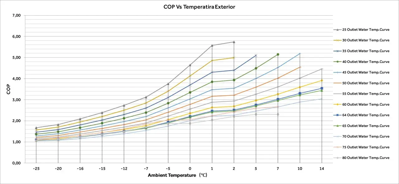 Gráfico muestra el rendimiento medio estacional de bomba de calor (COP) vs. temperatura exterior, con varias curvas de temperatura de salida de agua.