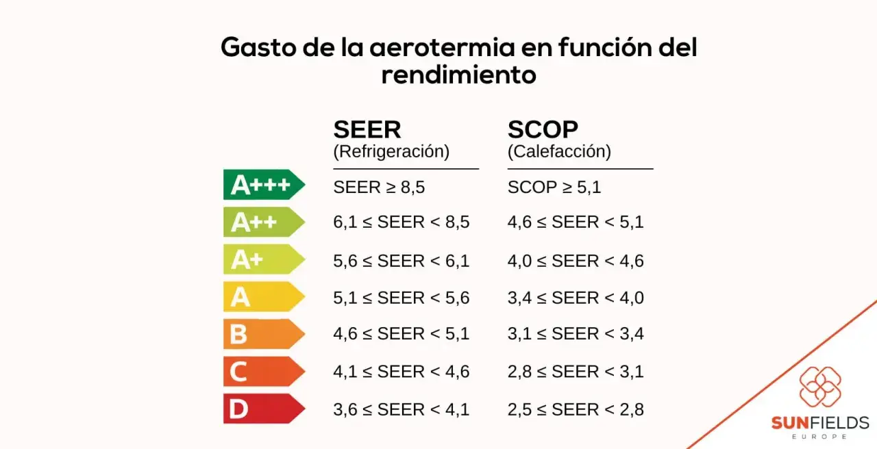 Tabla de rendimiento SEER/SCOP para el consumo aerotermia, mostrando clases energéticas de A+++ a D.