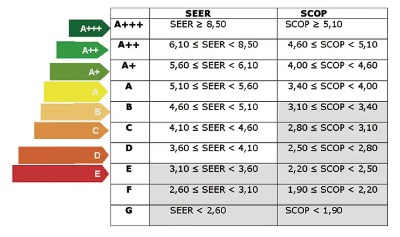 Tabla comparativa de eficiencia energética de aire acondicionado. Muestra la diferencia de consumo entre A++ y A+++, con valores SEER y SCOP.