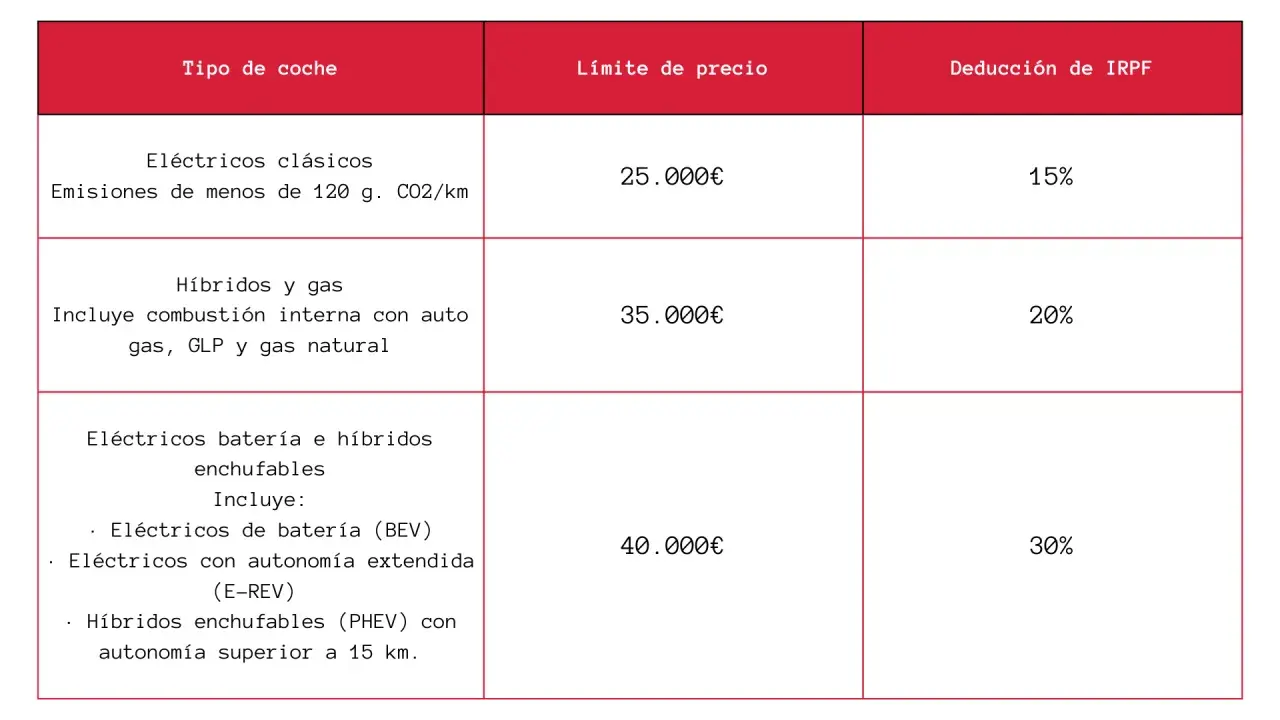 Tabla de deducción IRPF para coches: eléctricos clásicos (15%), híbridos (20%), y eléctricos/híbridos enchufables (30%).