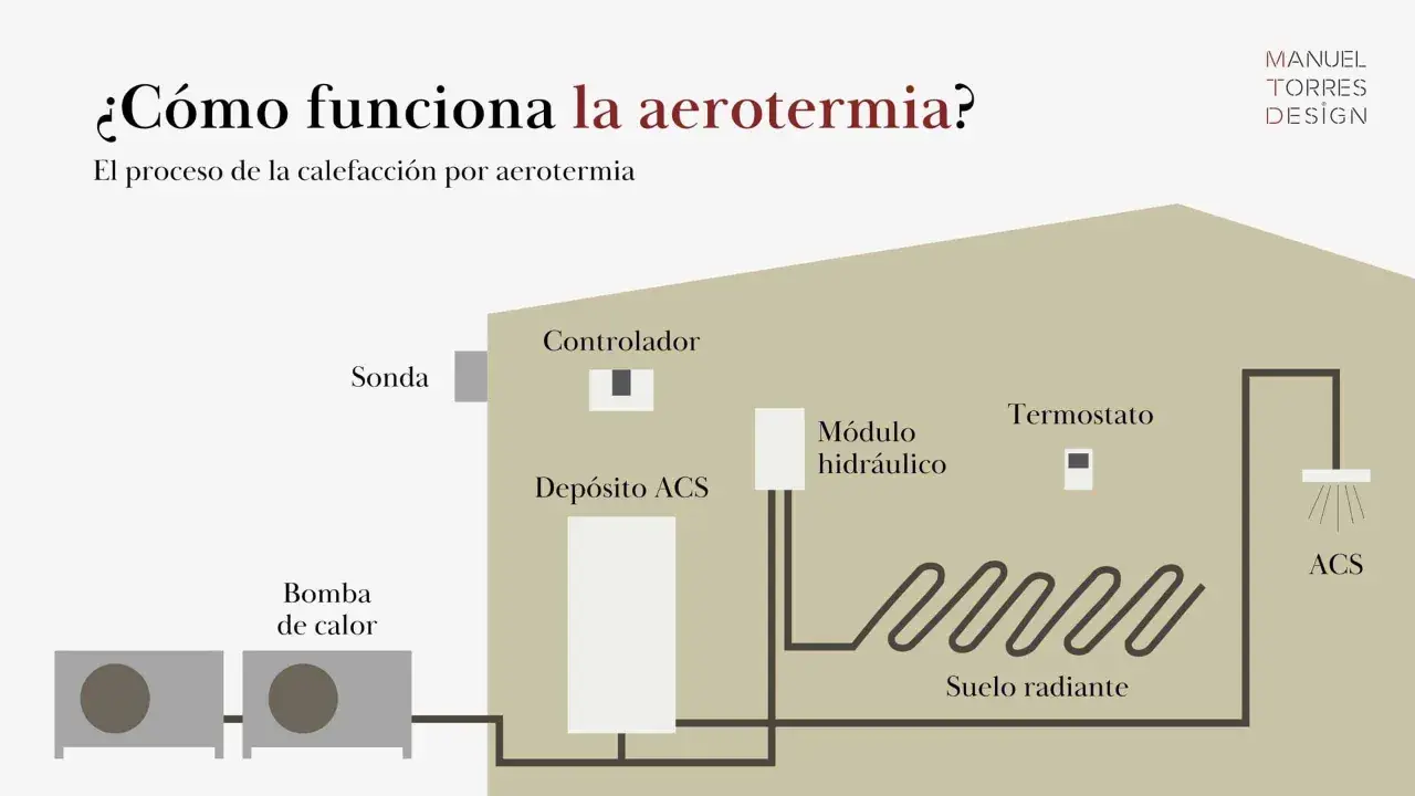 Diagrama de aerotermia para ACS y calefacción: bomba de calor, depósito, módulo hidráulico, termostato y suelo radiante.