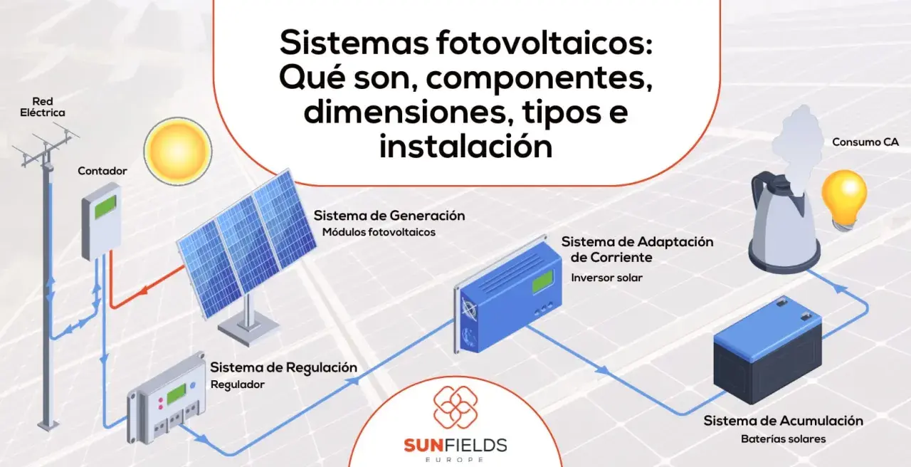 Diagrama de sistemas fotovoltaicos: paneles solares, inversor, regulador, baterías y conexión a red. Muestra los tipos de estructuras para paneles solares.
