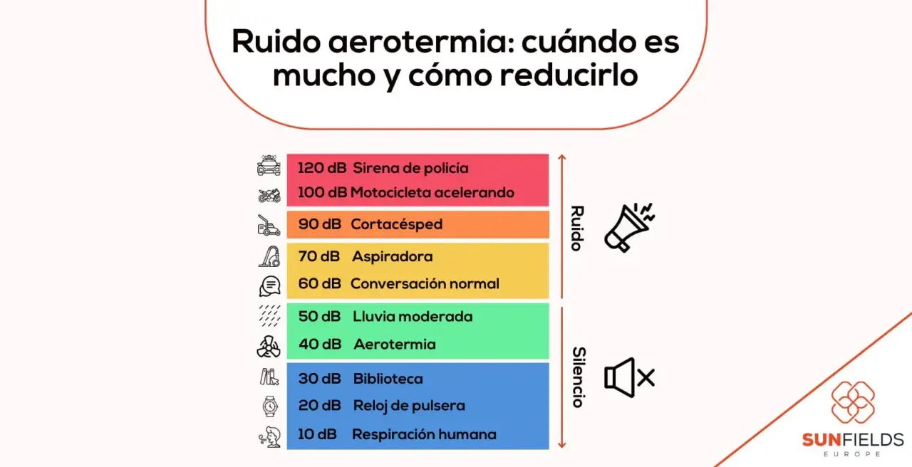 Gráfico compara niveles de ruido, mostrando que la aerotermia (40 dB) es más silenciosa que una aspiradora o cortacésped.
