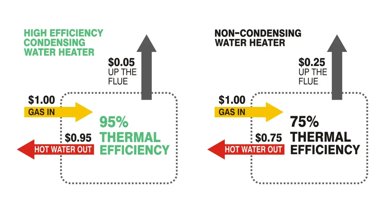 Comparativa de calentadores: uno de alta eficiencia con condensaci&oacute;n y otro sin. El primero pierde menos calor por la chimenea, mostrando la eficiencia del agua caldera condensaci&oacute;n.