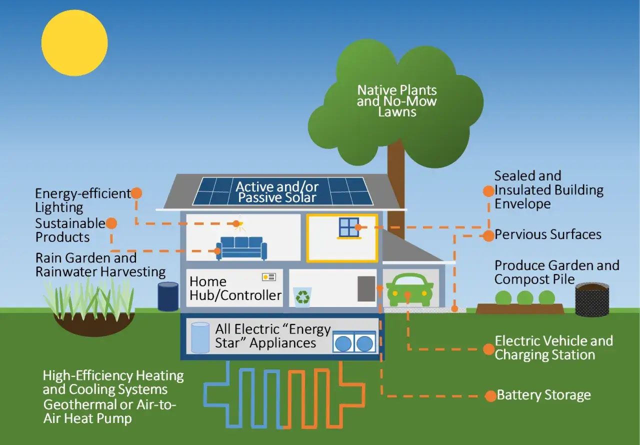 Casa autosuficiente con aerotermia, placas solares, coche eléctrico y electrodomésticos eficientes.