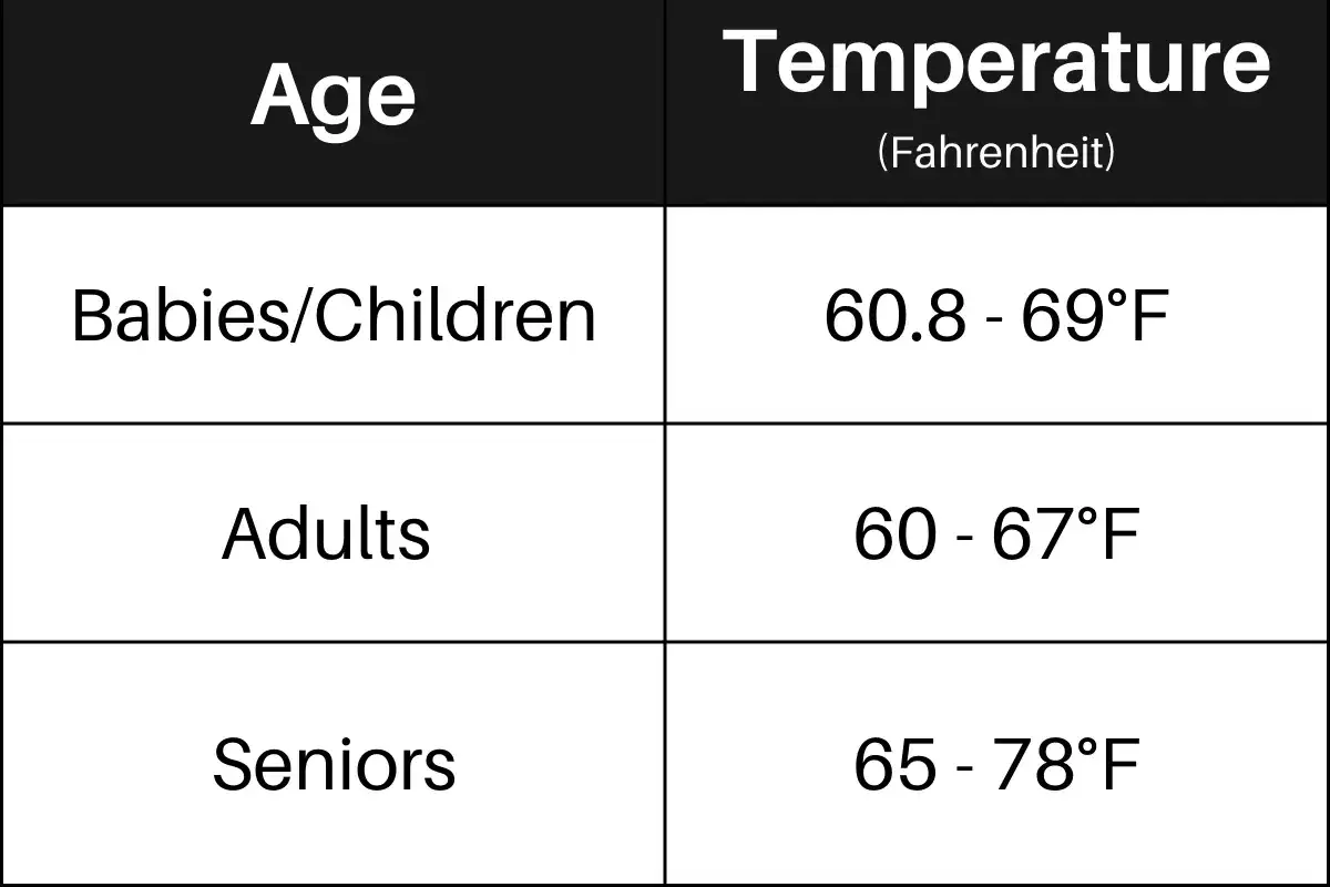 Tabla con rangos de temperatura ideal para dormir por edad: beb&eacute;s/ni&ntilde;os (60.8-69&deg;F), adultos (60-67&deg;F) y mayores (65-78&deg;F).