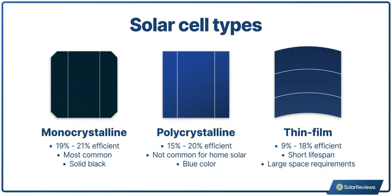 Tipos de placas solares: monocristalinas (19-21% eficientes), policristalinas (15-20%) y de pel&iacute;cula delgada (9-18%). Las monocristalinas son las m&aacute;s eficientes.