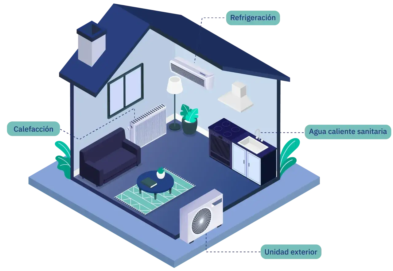 Casa con sistemas de refrigeraci&oacute;n, calefacci&oacute;n, agua caliente sanitaria y unidad exterior.