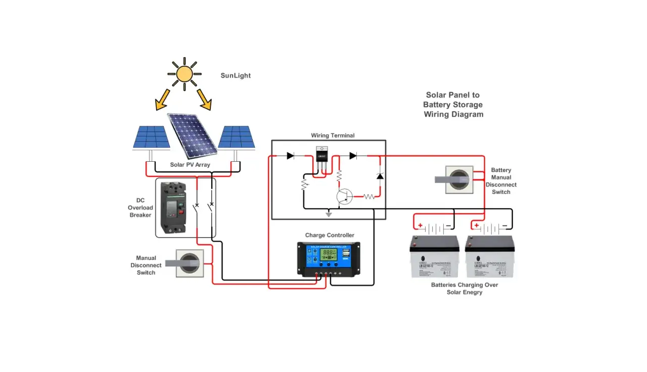 Diagrama de cableado solar a baterías. Muestra cuántos voltios da una placa solar, con panel, controlador de carga y baterías.