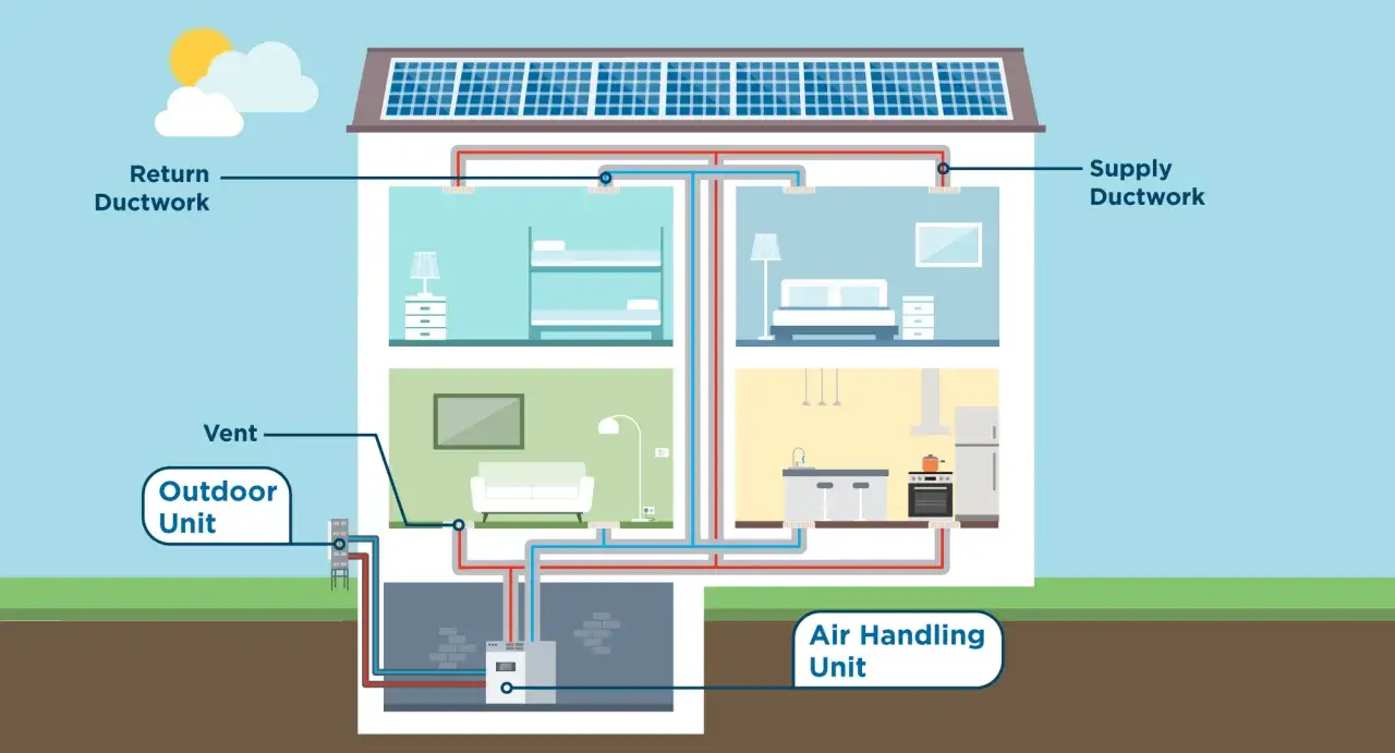 Diagrama de una casa con sistema de aerotermia centralizada, mostrando conductos de suministro y retorno, unidad exterior, unidad de manejo de aire y paneles solares en el tejado.
