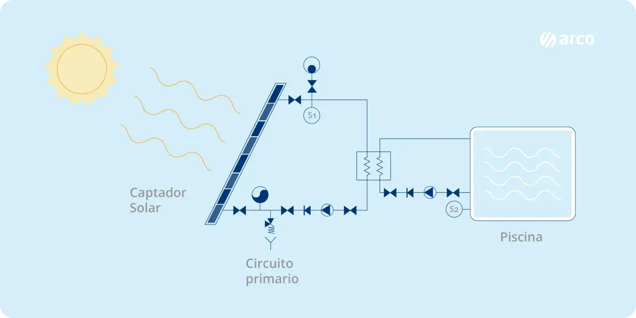 Diagrama de un sistema para calentar agua con placas solares. El sol irradia un captador solar inclinado, que calienta un circuito primario.