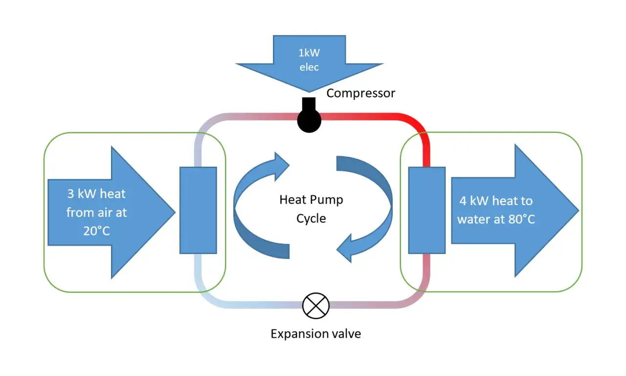 Diagrama de ciclo de aerotermia: 3 kW de calor del aire a 20°C se transforman en 4 kW de calor para agua a 80°C, con 1 kW eléctrico consumido por el compresor.
