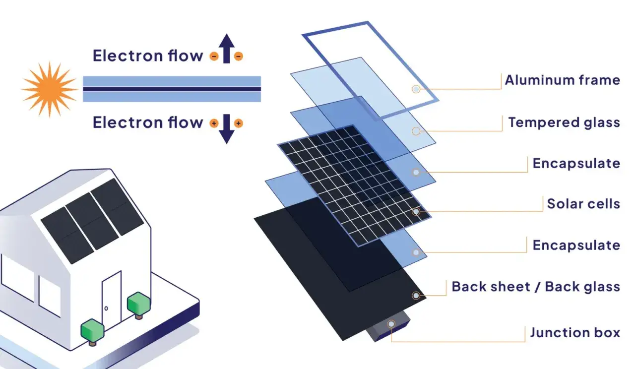 Diagrama del funcionamiento de las placas solares: capas, flujo de electrones y casa con paneles.