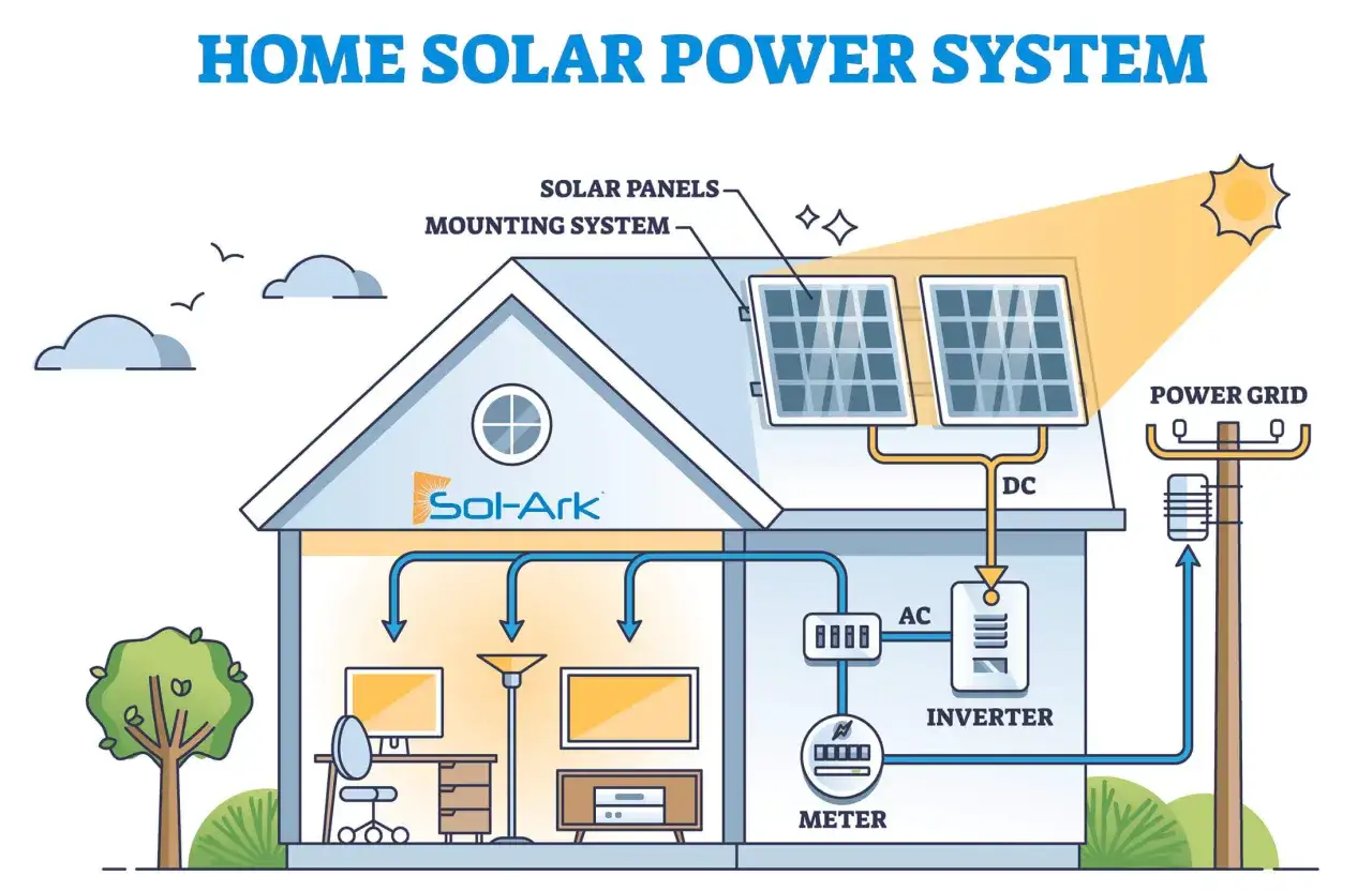 Diagrama de un sistema solar dom&eacute;stico: paneles en el tejado, inversor, medidor y conexi&oacute;n a la red el&eacute;ctrica. Ideal para obtener una subvencion bateria solar.