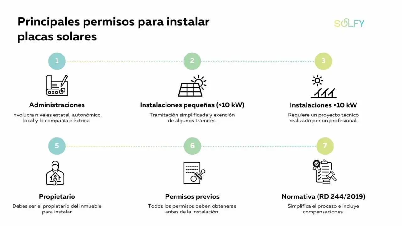 Diagrama de los permisos para instalar placas solares en casa: administraciones, instalaciones pequeñas/grandes, propietario, permisos previos y normativa.