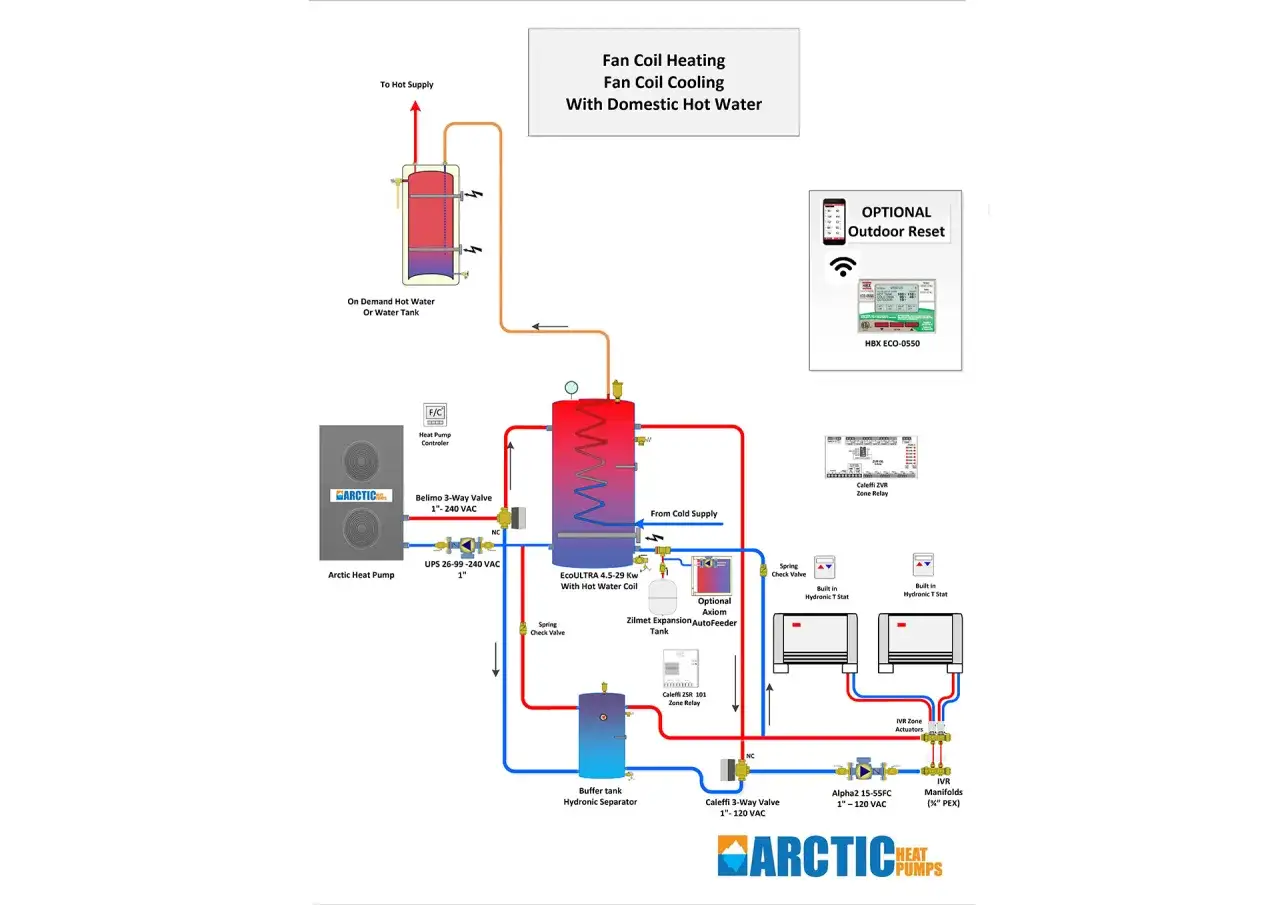 Esquema de instalaci&oacute;n de aerotermia con fancoils, mostrando bomba de calor, dep&oacute;sito de inercia, y control de zona para calefacci&oacute;n y ACS.