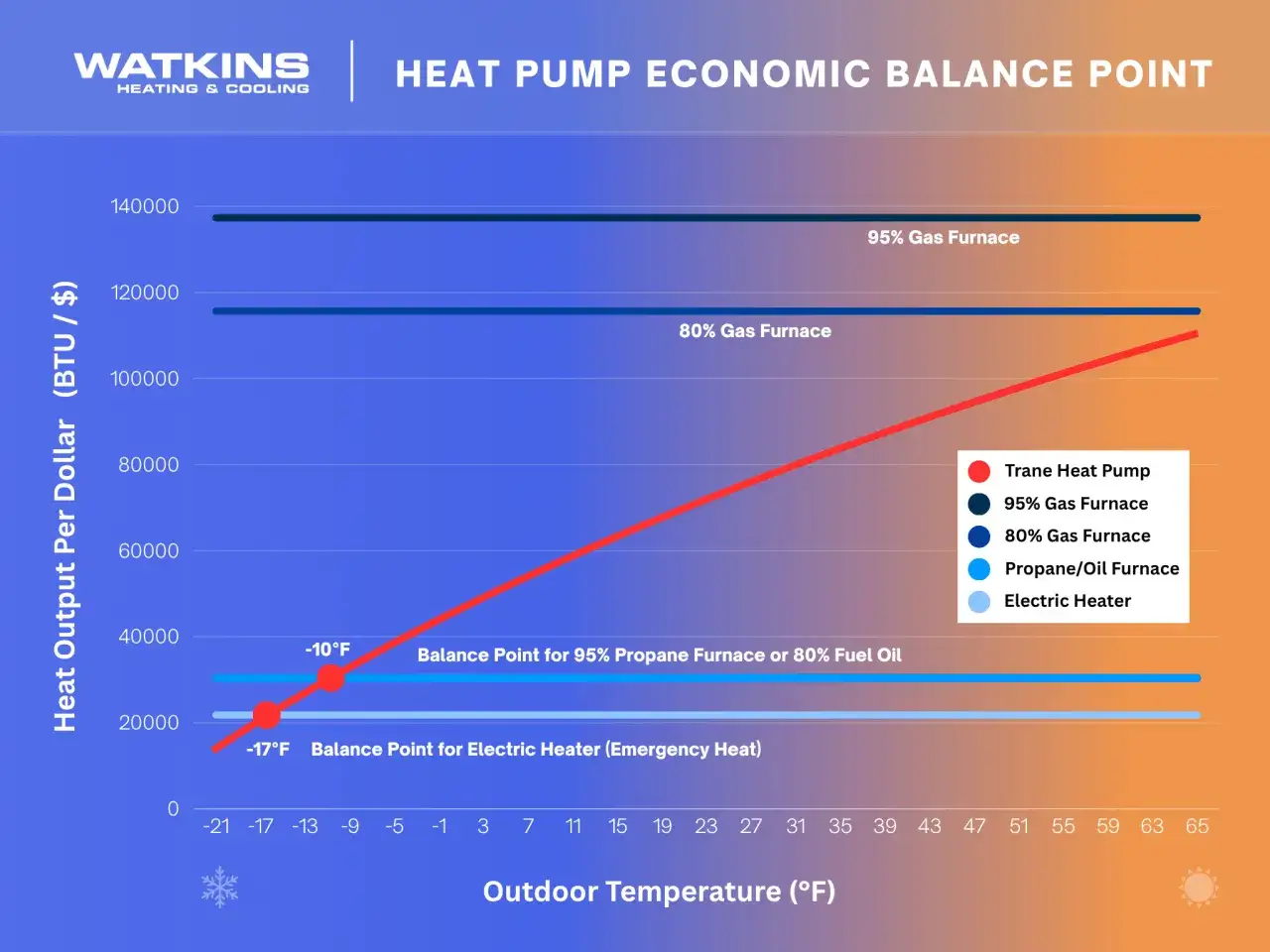Gráfico muestra el rendimiento medio estacional de una bomba de calor comparado con hornos de gas y propano/aceite.