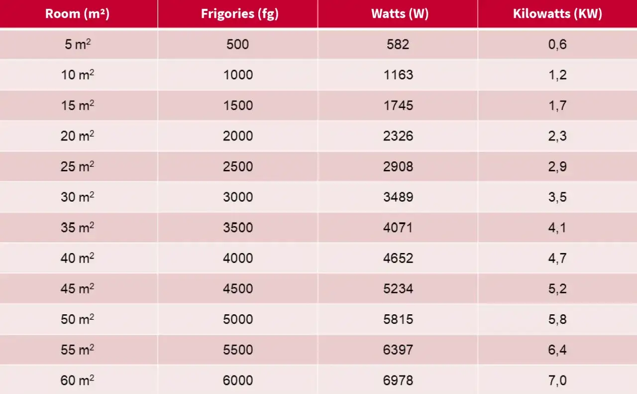 Tabla de frigorías por m² para calcular la potencia necesaria. Muestra la relación entre tamaño de habitación, frigorías, vatios y kilovatios.