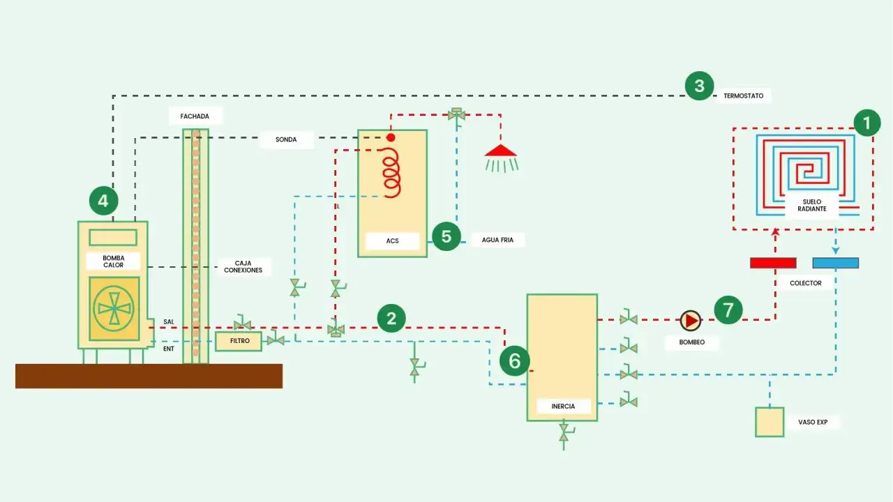 Diagrama de varios tipos de bomba de calor y sus componentes: bomba de calor (4), ACS (5), inercia (6), suelo radiante (1), termostato (3).