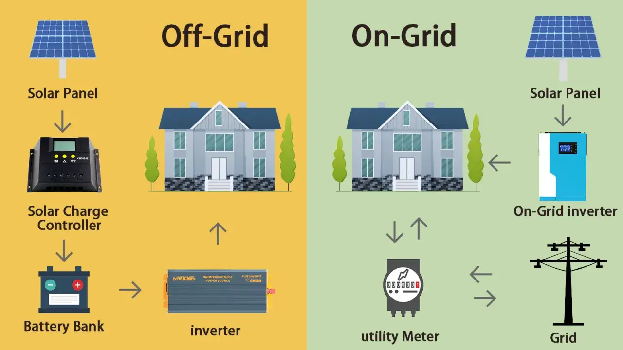 Diagrama comparativo de sistemas de placas solares: Off-Grid con baterías y On-Grid conectado a la red eléctrica.
