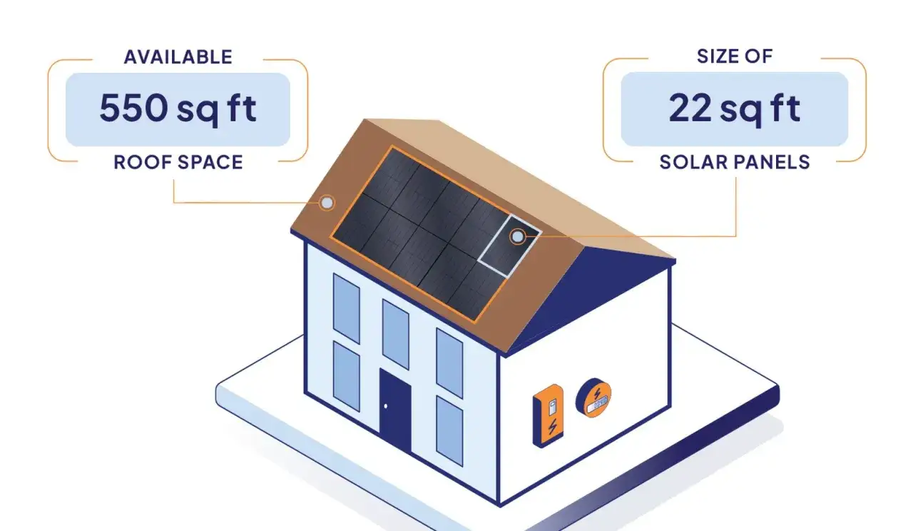 Una casa con 550 pies cuadrados de espacio en el tejado y 22 pies cuadrados de paneles solares instalados. ¿Cuántas placas solares necesito para una casa?