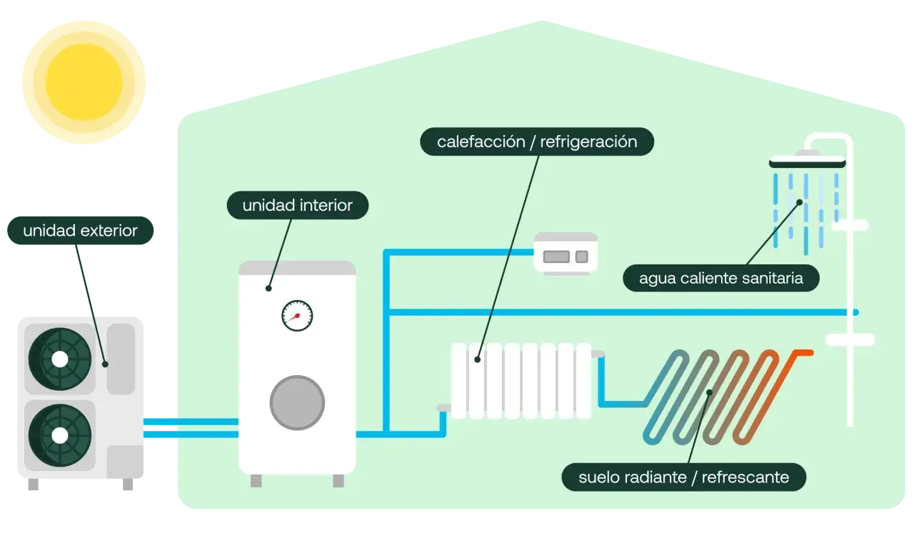 Sistema de aerotermia sin obras: unidad exterior, unidad interior, calefacción, agua caliente sanitaria y suelo radiante/refrescante.