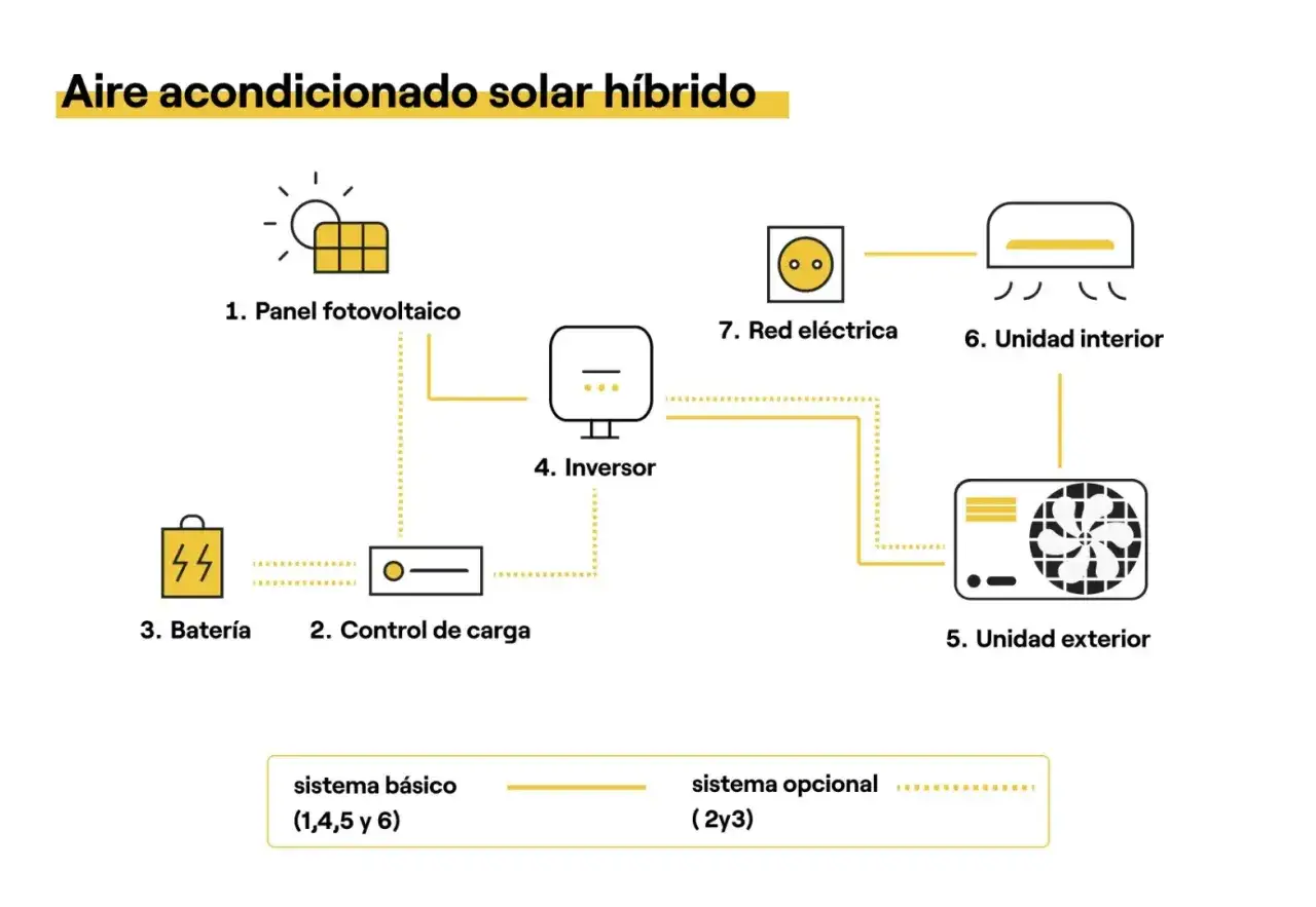 Diagrama de un aire acondicionado solar híbrido: panel fotovoltaico, batería, inversor, unidad interior/exterior y red eléctrica.